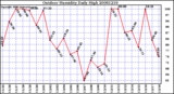 Milwaukee Weather Outdoor Humidity Daily High