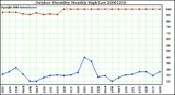 Milwaukee Weather Outdoor Humidity Monthly High/Low