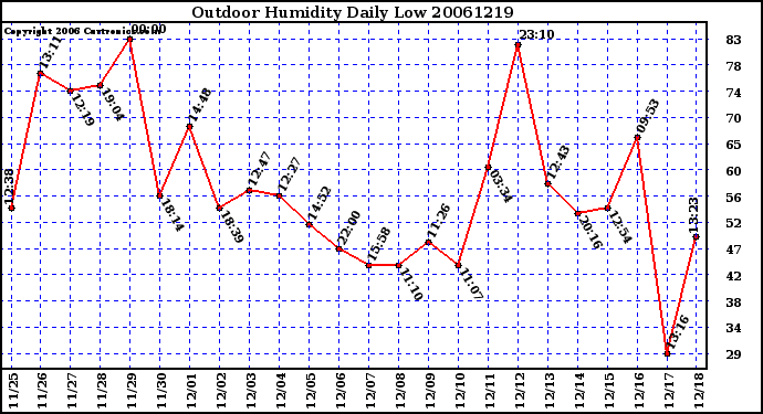 Milwaukee Weather Outdoor Humidity Daily Low