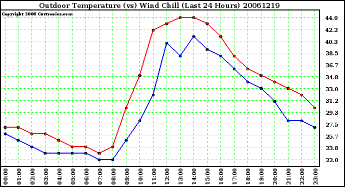 Milwaukee Weather Outdoor Temperature (vs) Wind Chill (Last 24 Hours)