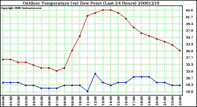 Milwaukee Weather Outdoor Temperature (vs) Dew Point (Last 24 Hours)