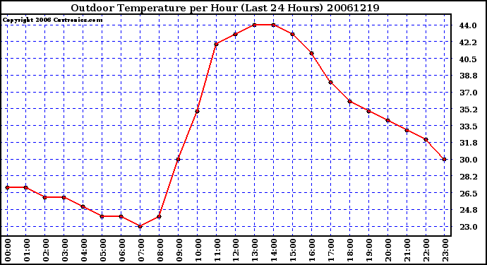 Milwaukee Weather Outdoor Temperature per Hour (Last 24 Hours)