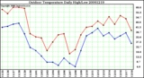 Milwaukee Weather Outdoor Temperature Daily High/Low