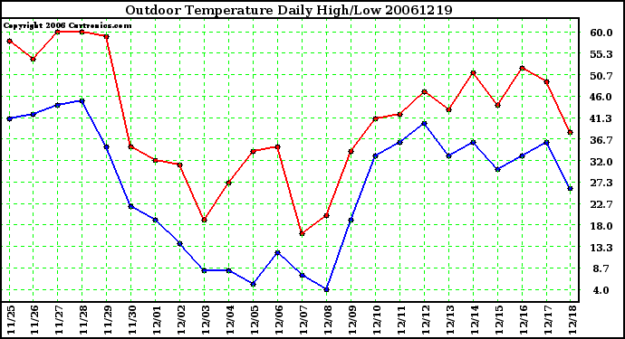 Milwaukee Weather Outdoor Temperature Daily High/Low