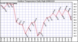 Milwaukee Weather Outdoor Temperature Daily High