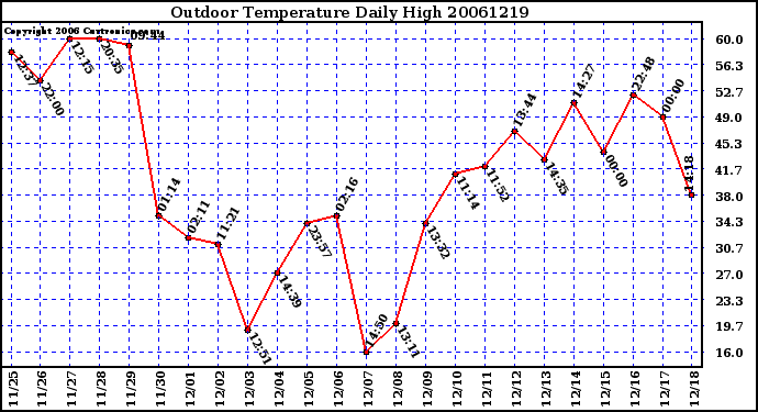 Milwaukee Weather Outdoor Temperature Daily High