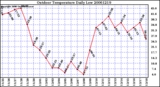 Milwaukee Weather Outdoor Temperature Daily Low