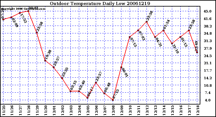 Milwaukee Weather Outdoor Temperature Daily Low