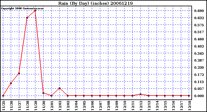 Milwaukee Weather Rain (By Day) (inches)