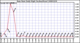 Milwaukee Weather Rain Rate Daily High (Inches/Hour)