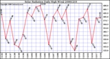 Milwaukee Weather Solar Radiation Daily High W/m2