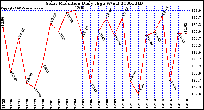 Milwaukee Weather Solar Radiation Daily High W/m2