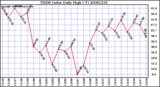 Milwaukee Weather THSW Index Daily High (F)