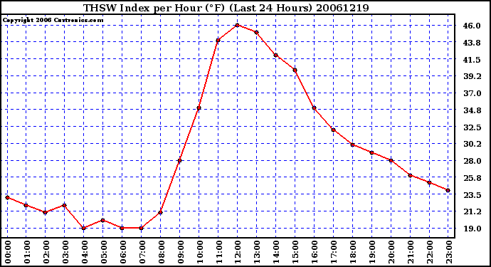 Milwaukee Weather THSW Index per Hour (F) (Last 24 Hours)