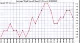 Milwaukee Weather Average Wind Speed (Last 24 Hours)