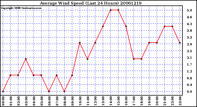 Milwaukee Weather Average Wind Speed (Last 24 Hours)