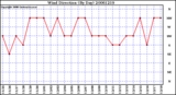 Milwaukee Weather Wind Direction (By Day)