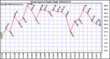 Milwaukee Weather Wind Speed Daily High