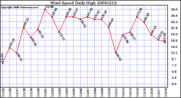 Milwaukee Weather Wind Speed Daily High