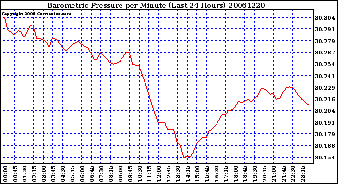 Milwaukee Weather Barometric Pressure per Minute (Last 24 Hours)