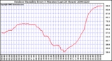 Milwaukee Weather Outdoor Humidity Every 5 Minutes (Last 24 Hours)