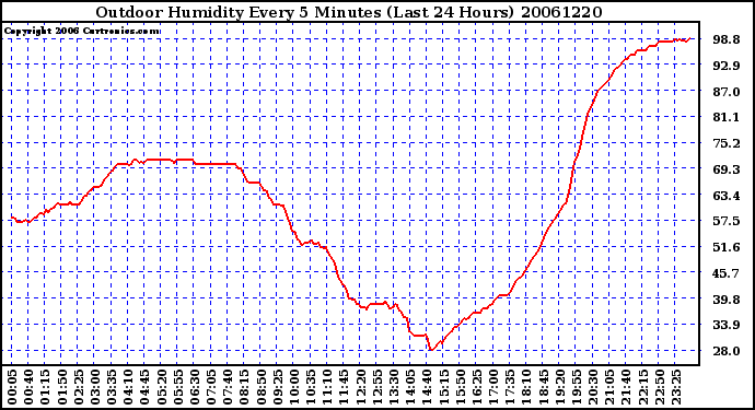 Milwaukee Weather Outdoor Humidity Every 5 Minutes (Last 24 Hours)