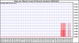 Milwaukee Weather Rain per Minute (Last 24 Hours) (inches)