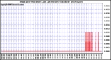 Milwaukee Weather Rain per Minute (Last 24 Hours) (inches)