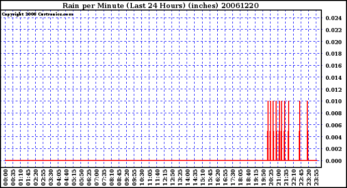 Milwaukee Weather Rain per Minute (Last 24 Hours) (inches)