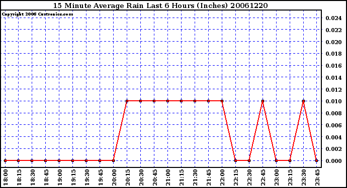 Milwaukee Weather 15 Minute Average Rain Last 6 Hours (Inches)