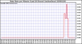 Milwaukee Weather Rain Rate per Minute (Last 24 Hours) (inches/hour)