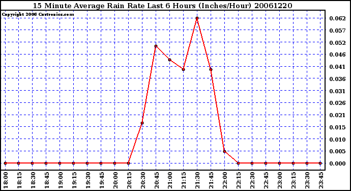 Milwaukee Weather 15 Minute Average Rain Rate Last 6 Hours (Inches/Hour)