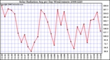 Milwaukee Weather Solar Radiation Avg per Day W/m2/minute