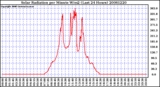 Milwaukee Weather Solar Radiation per Minute W/m2 (Last 24 Hours)