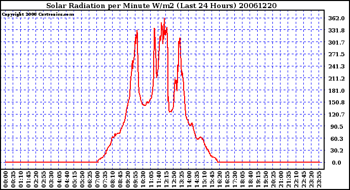 Milwaukee Weather Solar Radiation per Minute W/m2 (Last 24 Hours)