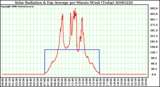 Milwaukee Weather Solar Radiation & Day Average per Minute W/m2 (Today)
