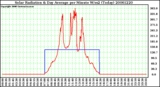 Milwaukee Weather Solar Radiation & Day Average per Minute W/m2 (Today)