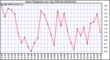 Milwaukee Weather Solar Radiation per Day KW/m2