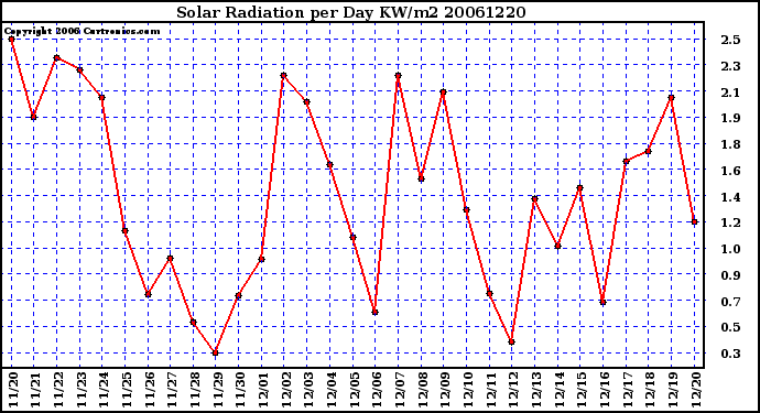 Milwaukee Weather Solar Radiation per Day KW/m2