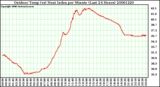 Milwaukee Weather Outdoor Temp (vs) Heat Index per Minute (Last 24 Hours)