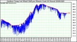 Milwaukee Weather Outdoor Temp (vs) Wind Chill per Minute (Last 24 Hours)