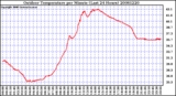 Milwaukee Weather Outdoor Temperature per Minute (Last 24 Hours)