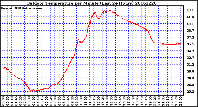 Milwaukee Weather Outdoor Temperature per Minute (Last 24 Hours)