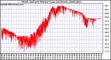 Milwaukee Weather Wind Chill per Minute (Last 24 Hours)