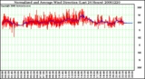 Milwaukee Weather Normalized and Average Wind Direction (Last 24 Hours)