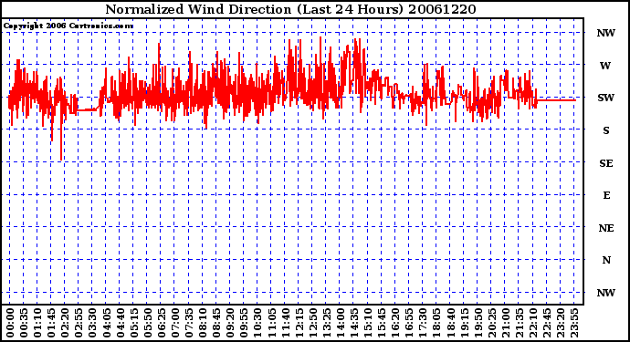 Milwaukee Weather Normalized Wind Direction (Last 24 Hours)