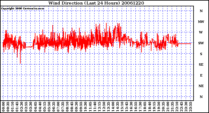 Milwaukee Weather Wind Direction (Last 24 Hours)