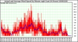 Milwaukee Weather Actual and Average Wind Speed by Minute mph (Last 24 Hours)