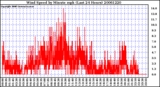 Milwaukee Weather Wind Speed by Minute mph (Last 24 Hours)