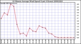 Milwaukee Weather 10 Minute Average Wind Speed (Last 4 Hours)